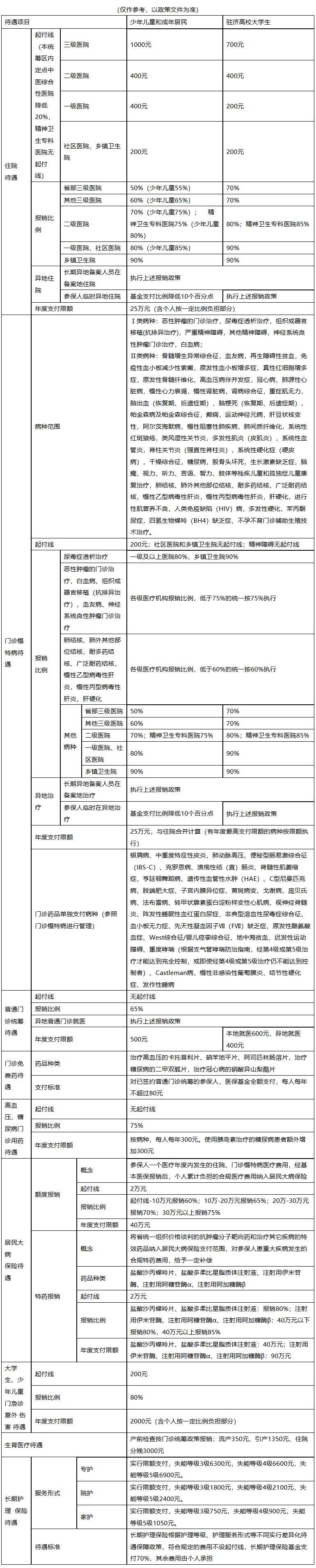 巢湖医保报销范围(城乡居民医保报销范围)