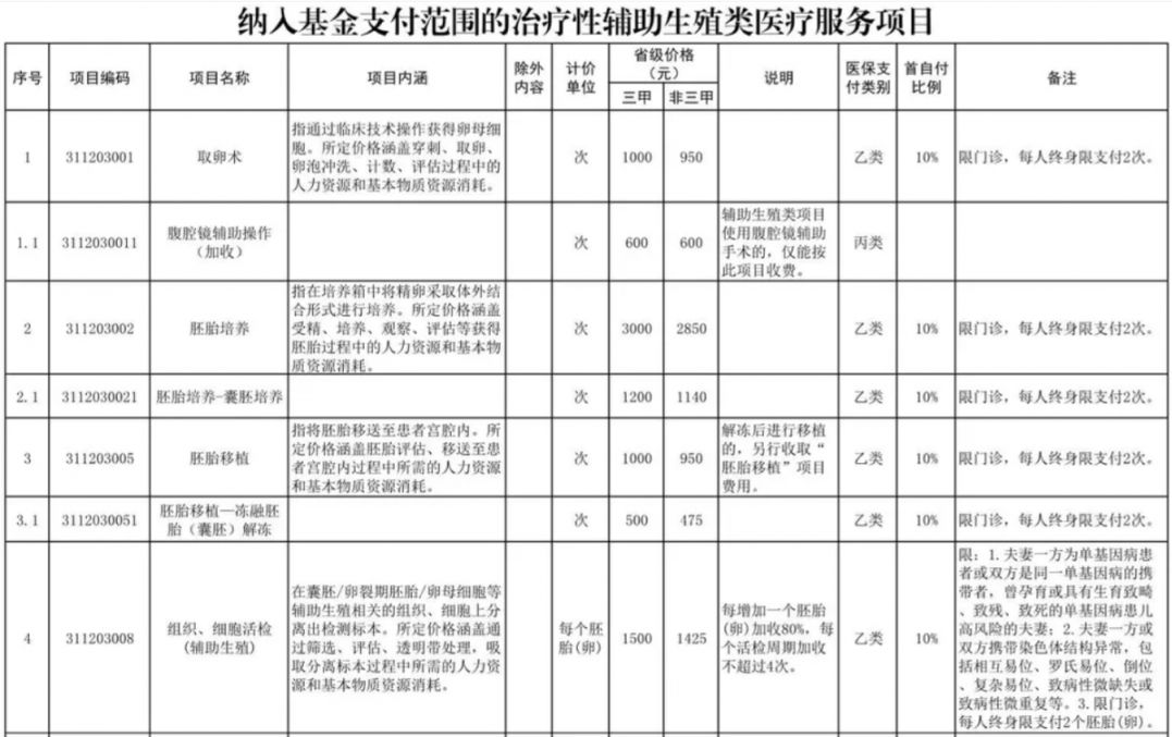 巢湖辅助生殖纳入医保(辅助生殖纳入医保惠及百万人)